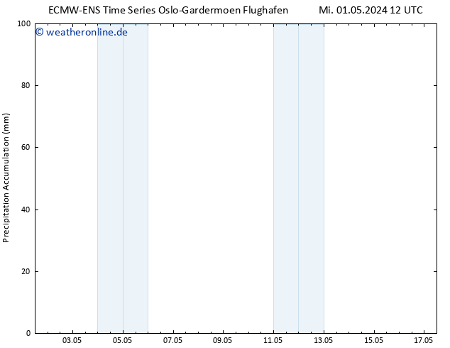 Nied. akkumuliert ALL TS Mi 01.05.2024 18 UTC