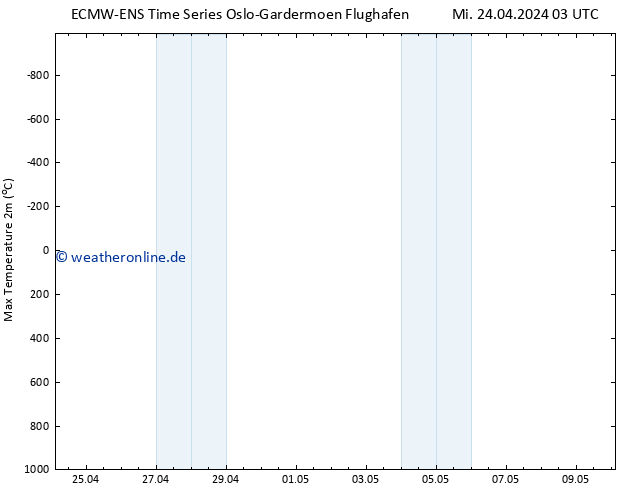 Höchstwerte (2m) ALL TS Mi 24.04.2024 09 UTC