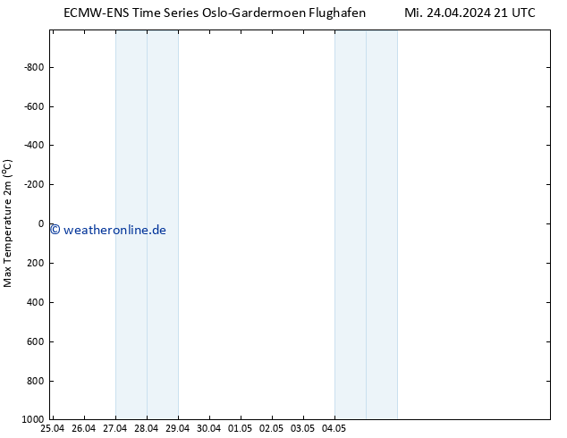 Höchstwerte (2m) ALL TS Do 25.04.2024 09 UTC