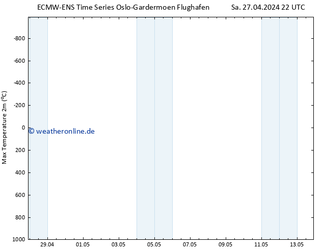Höchstwerte (2m) ALL TS So 28.04.2024 10 UTC