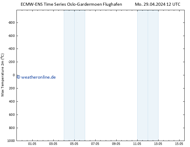 Höchstwerte (2m) ALL TS Mo 29.04.2024 18 UTC