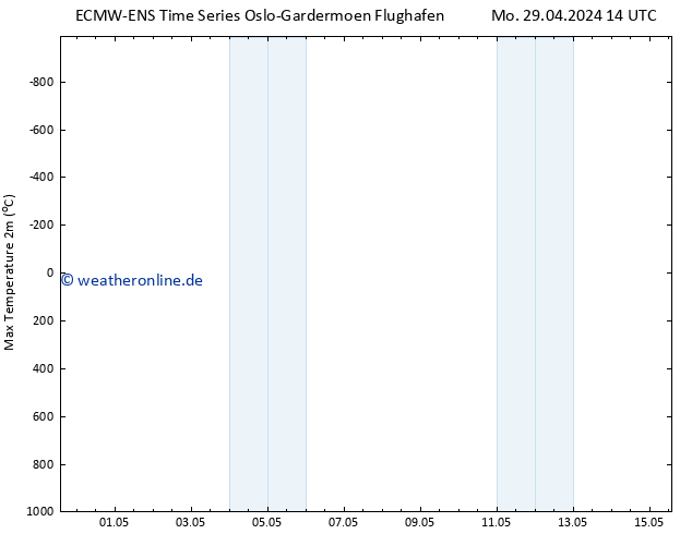 Höchstwerte (2m) ALL TS Mi 01.05.2024 14 UTC