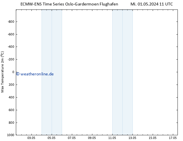 Höchstwerte (2m) ALL TS Mi 01.05.2024 11 UTC