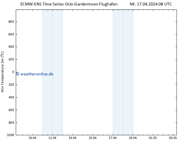 Tiefstwerte (2m) ALL TS Mi 17.04.2024 20 UTC