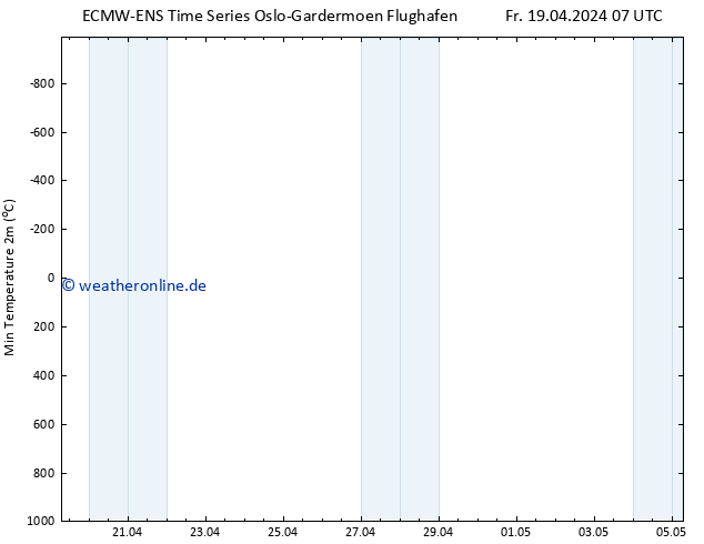 Tiefstwerte (2m) ALL TS Fr 19.04.2024 13 UTC