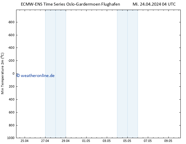 Tiefstwerte (2m) ALL TS Mi 24.04.2024 04 UTC
