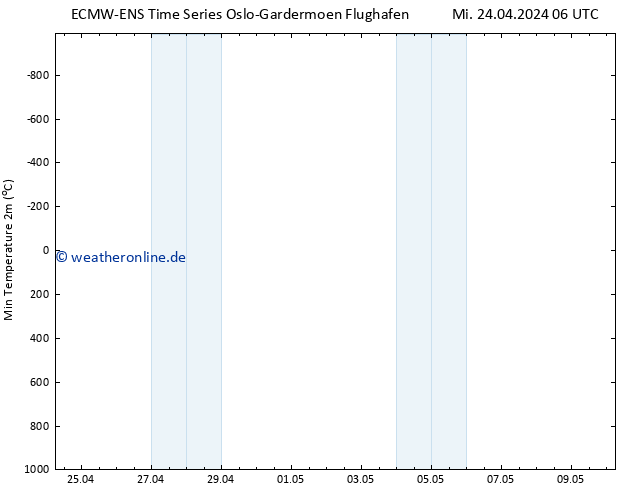 Tiefstwerte (2m) ALL TS Mi 24.04.2024 06 UTC