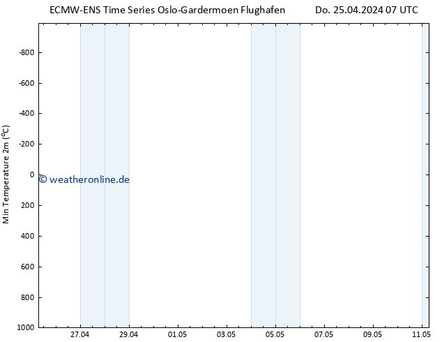 Tiefstwerte (2m) ALL TS Do 25.04.2024 19 UTC