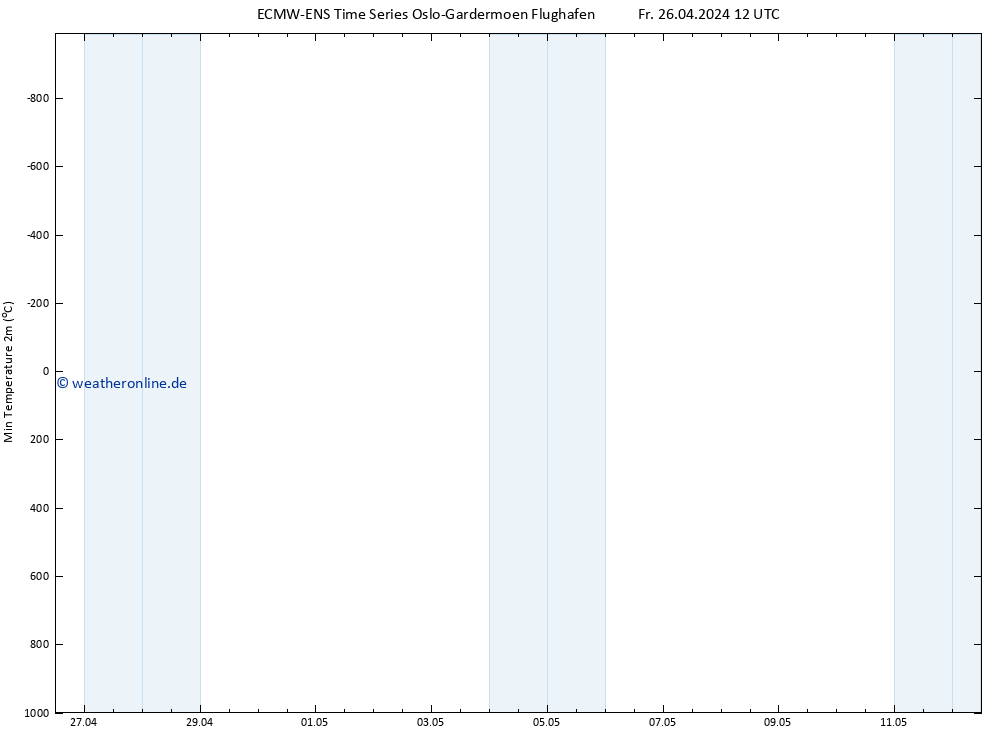 Tiefstwerte (2m) ALL TS Fr 26.04.2024 12 UTC