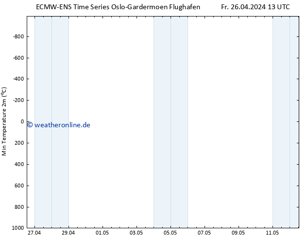 Tiefstwerte (2m) ALL TS Sa 27.04.2024 01 UTC