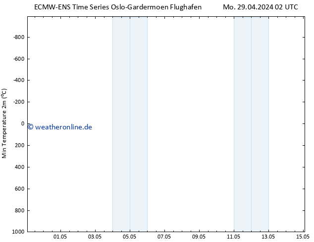 Tiefstwerte (2m) ALL TS Mo 29.04.2024 02 UTC