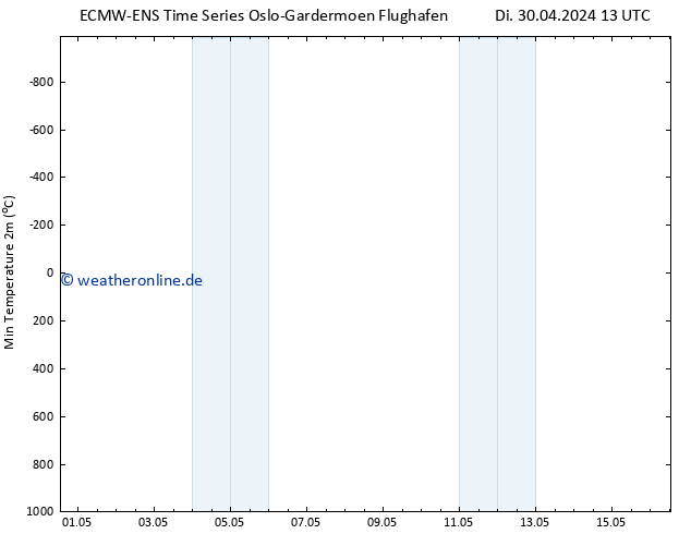 Tiefstwerte (2m) ALL TS Do 16.05.2024 13 UTC