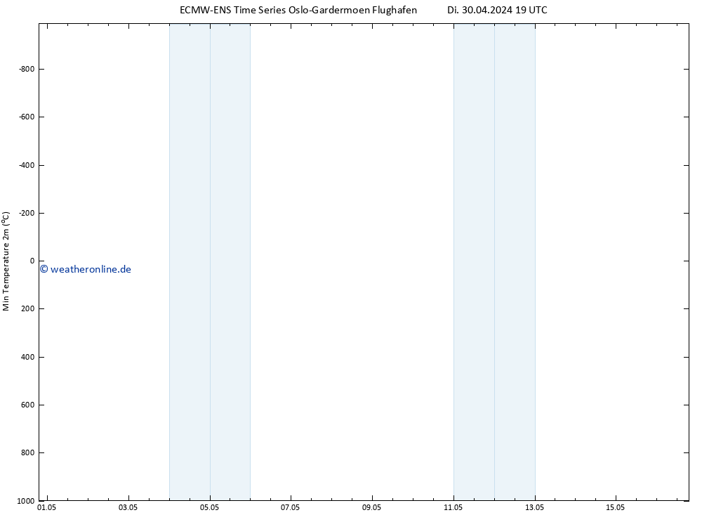 Tiefstwerte (2m) ALL TS Mi 01.05.2024 01 UTC