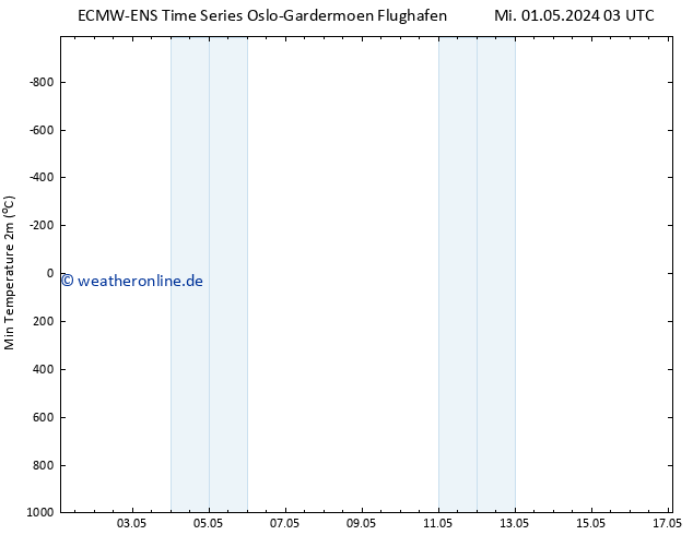 Tiefstwerte (2m) ALL TS Mi 01.05.2024 03 UTC