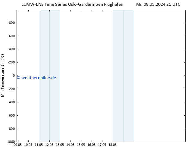 Tiefstwerte (2m) ALL TS Mi 08.05.2024 21 UTC