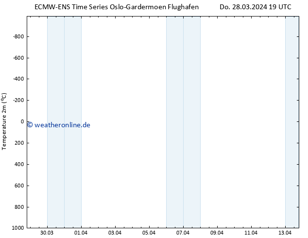 Temperaturkarte (2m) ALL TS So 07.04.2024 19 UTC