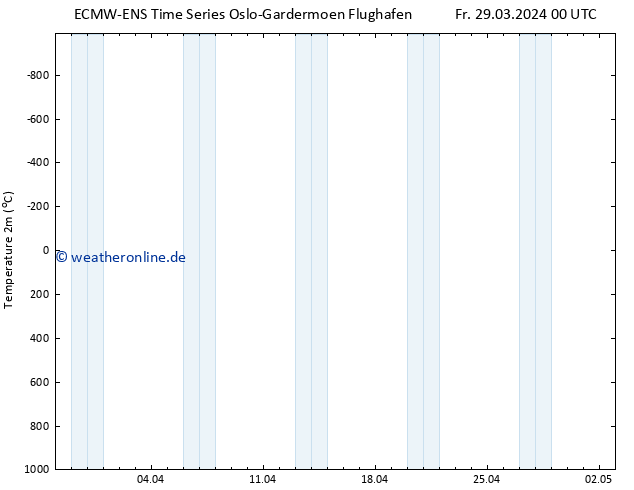 Temperaturkarte (2m) ALL TS Fr 29.03.2024 12 UTC