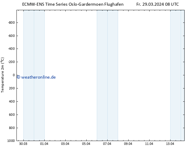 Temperaturkarte (2m) ALL TS Fr 29.03.2024 14 UTC