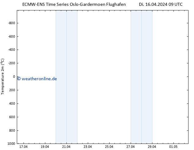 Temperaturkarte (2m) ALL TS Mi 17.04.2024 09 UTC