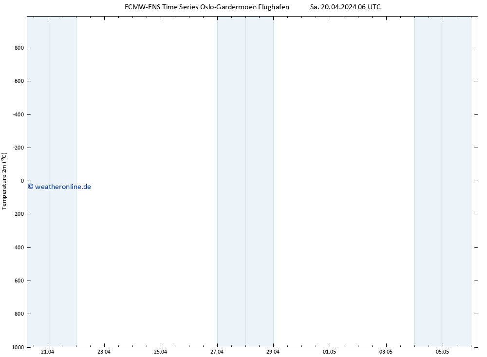Temperaturkarte (2m) ALL TS Di 30.04.2024 06 UTC