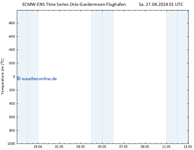Temperaturkarte (2m) ALL TS Sa 27.04.2024 01 UTC