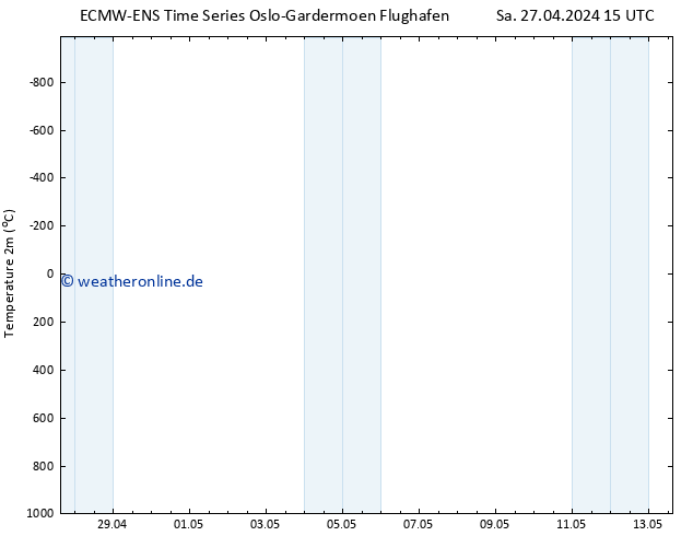 Temperaturkarte (2m) ALL TS Sa 27.04.2024 21 UTC