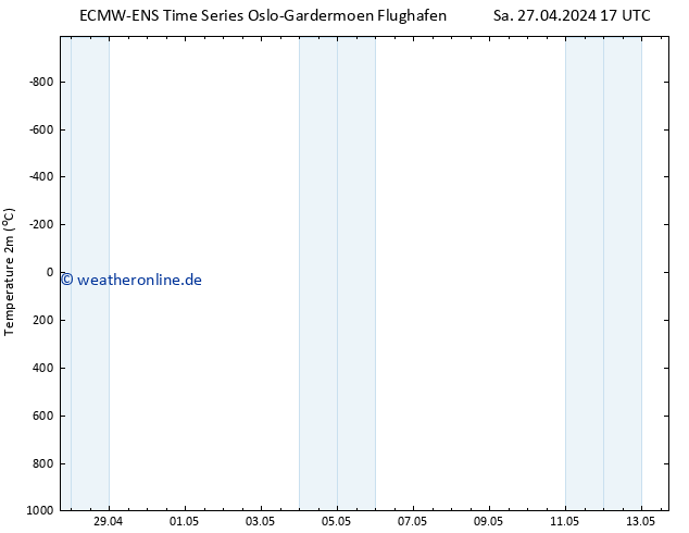 Temperaturkarte (2m) ALL TS Di 07.05.2024 17 UTC