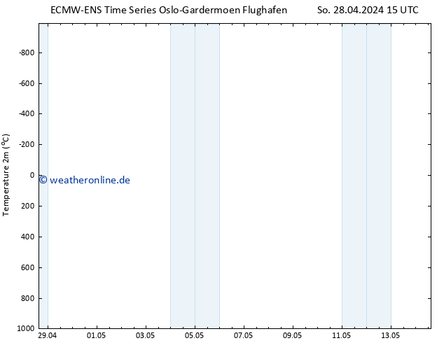 Temperaturkarte (2m) ALL TS So 28.04.2024 15 UTC