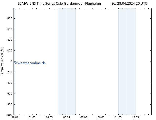 Temperaturkarte (2m) ALL TS Di 14.05.2024 20 UTC