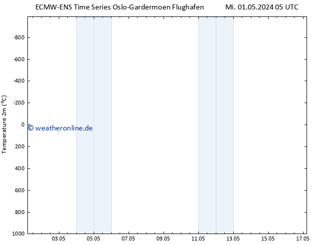 Temperaturkarte (2m) ALL TS Do 02.05.2024 05 UTC