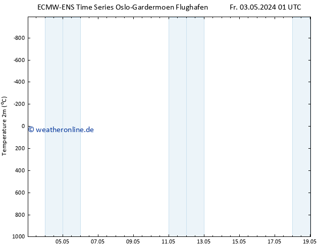Temperaturkarte (2m) ALL TS Fr 03.05.2024 13 UTC