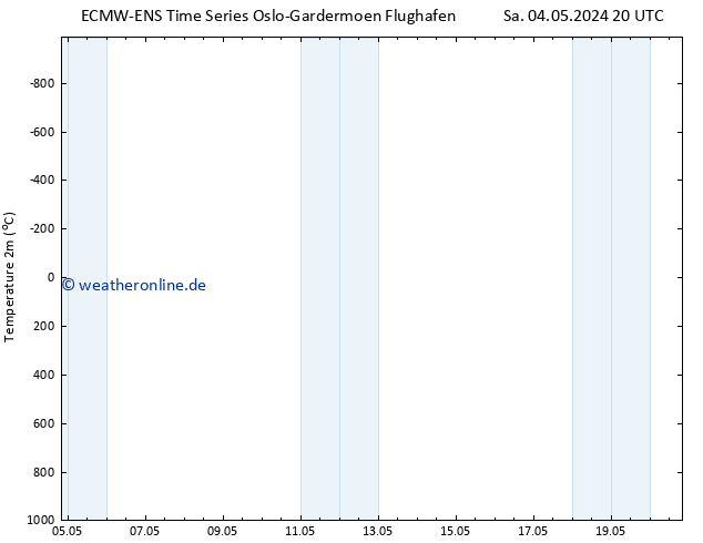 Temperaturkarte (2m) ALL TS Sa 04.05.2024 20 UTC