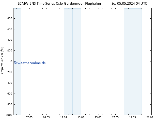 Temperaturkarte (2m) ALL TS So 05.05.2024 16 UTC