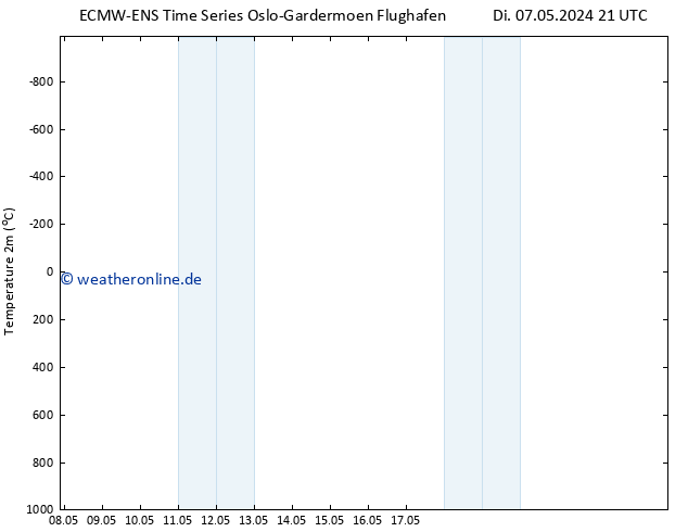 Temperaturkarte (2m) ALL TS Mi 08.05.2024 21 UTC