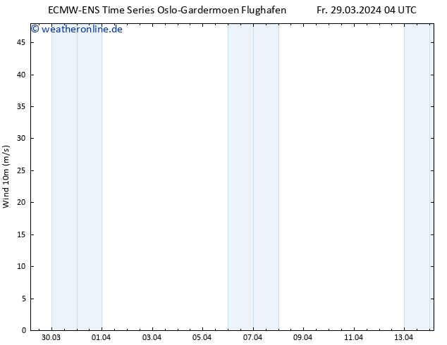 Bodenwind ALL TS Fr 29.03.2024 10 UTC