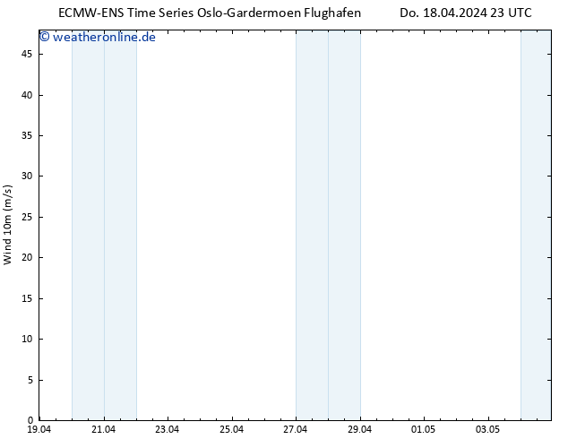 Bodenwind ALL TS Fr 19.04.2024 05 UTC