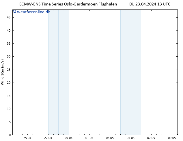 Bodenwind ALL TS Di 23.04.2024 19 UTC