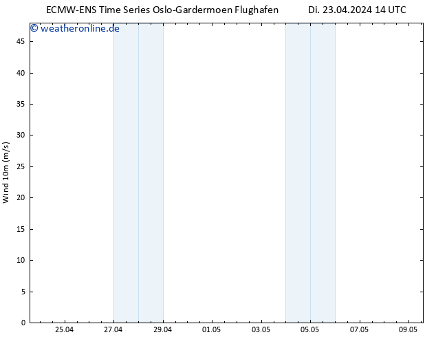 Bodenwind ALL TS Di 23.04.2024 20 UTC