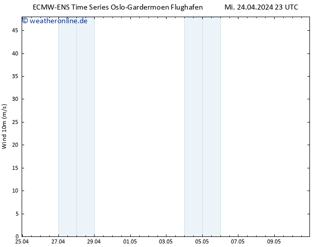 Bodenwind ALL TS Do 25.04.2024 05 UTC