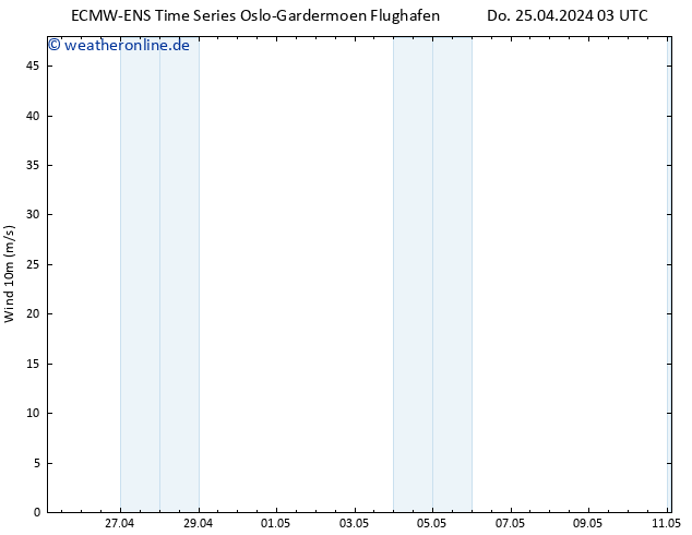 Bodenwind ALL TS Do 25.04.2024 15 UTC