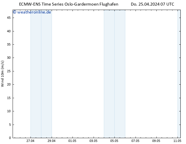 Bodenwind ALL TS Do 25.04.2024 07 UTC