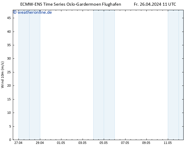 Bodenwind ALL TS So 12.05.2024 11 UTC