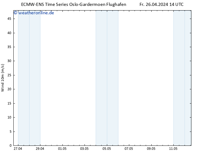 Bodenwind ALL TS So 12.05.2024 14 UTC