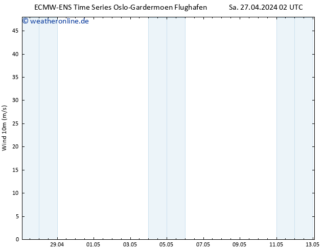 Bodenwind ALL TS So 28.04.2024 02 UTC