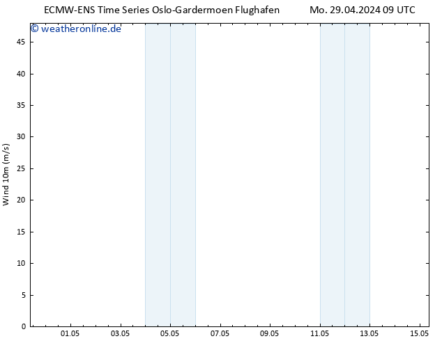 Bodenwind ALL TS Mo 29.04.2024 15 UTC