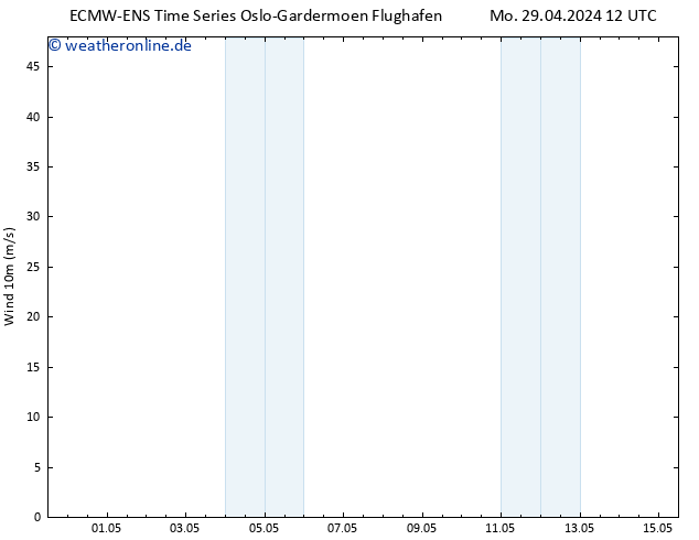 Bodenwind ALL TS Mo 29.04.2024 18 UTC