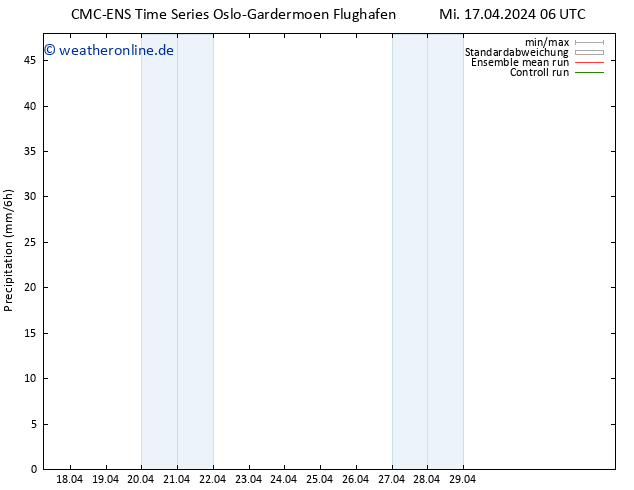 Niederschlag CMC TS Mi 17.04.2024 12 UTC