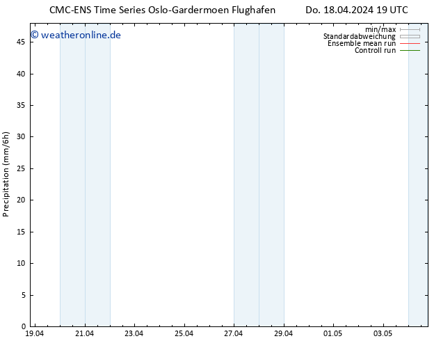Niederschlag CMC TS Fr 19.04.2024 01 UTC