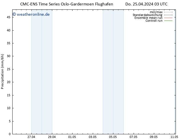 Niederschlag CMC TS Mi 01.05.2024 03 UTC