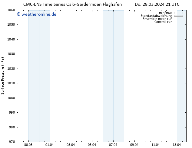 Bodendruck CMC TS Fr 29.03.2024 03 UTC